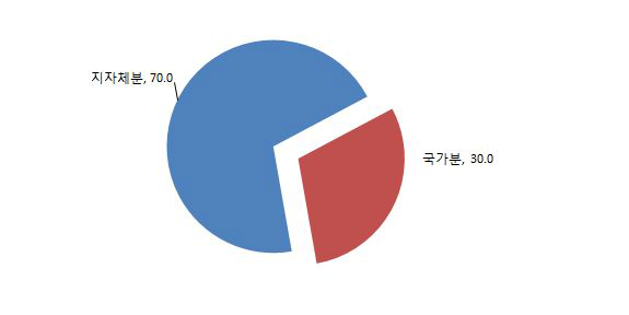 개발이익 환수 재원의 적절한 배분율