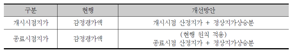 개별공시지가 없는 경우 지가산정 개선방안