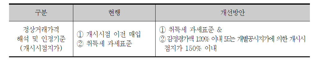 정상거래가격 논란의 경우 지가산정 개선방안