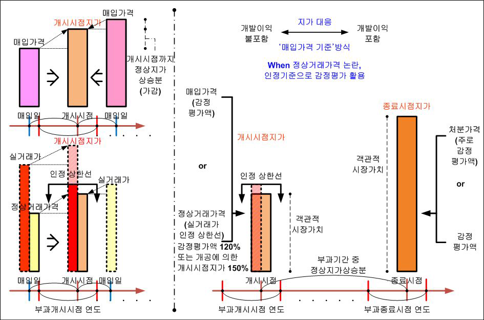 정상거래가격 논란의 경우, 개선방안 적용 후의 지가 대응