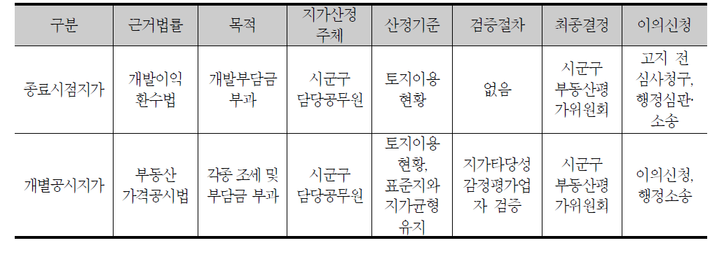 개별공시지가 제도와 개발부담금 지가산정 제도 비교