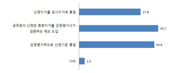 현행 지가산정 방식의 개선 방향에 대한 의견