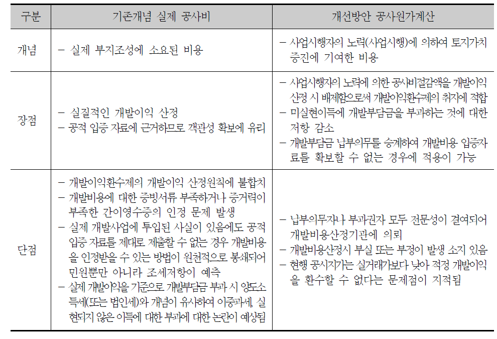 개발비용 산정기준의 기존개념과 개선방안 비교