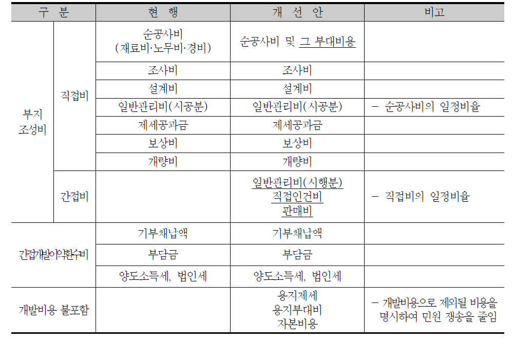 개발비용 항목 개선안