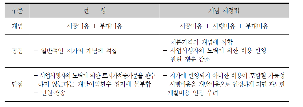 개발비용 항목 개선안 장단점