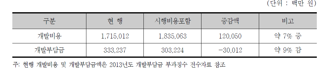 시행비용 포함 시 개발부담금 추정