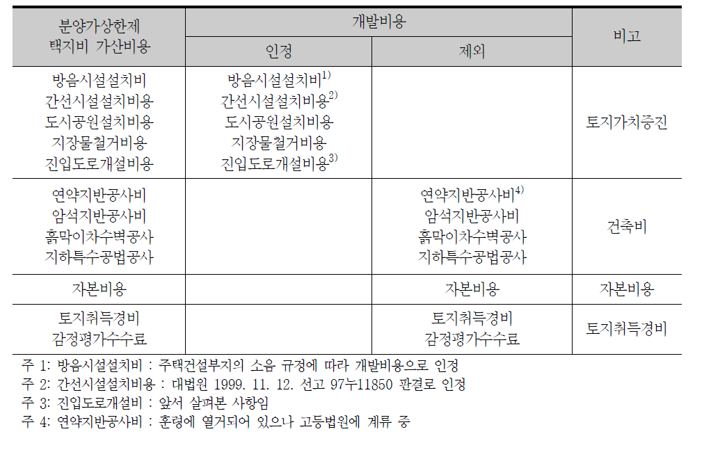 택지비 가산비용의 개발비용 포함여부