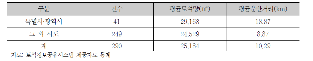 토사운반거리 평균