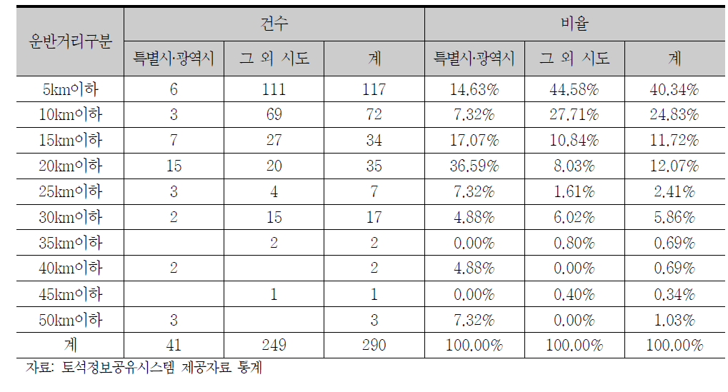 토사운반거리별 빈도