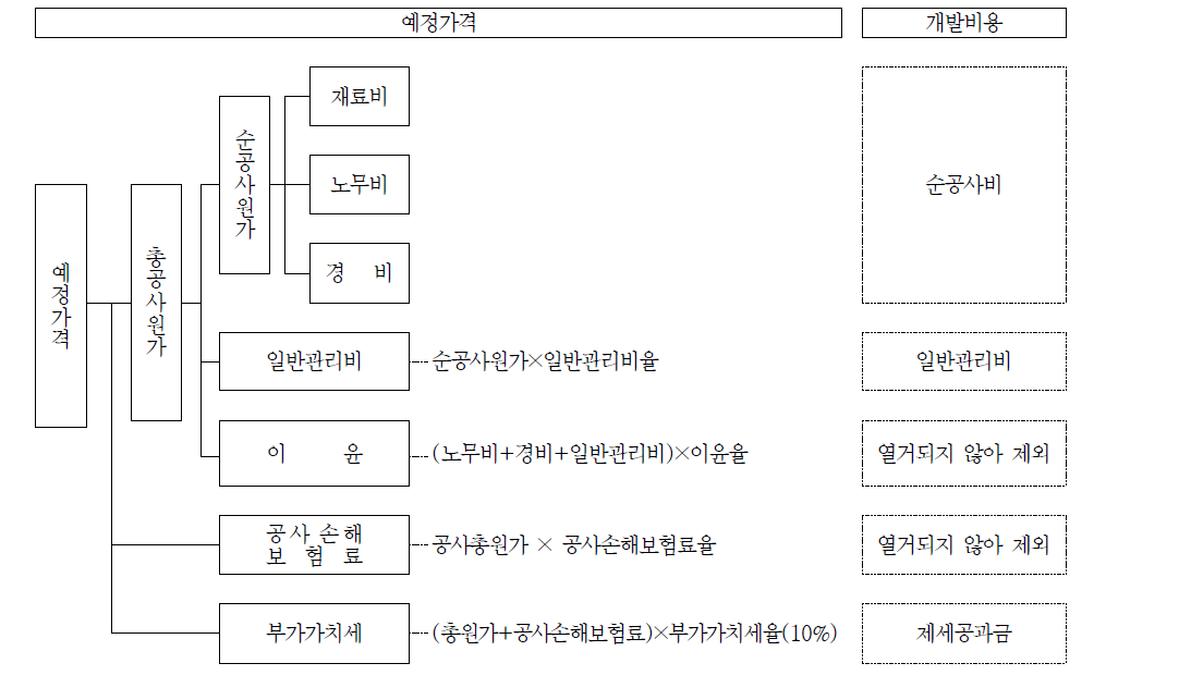 예정가격과 개발비용 비교