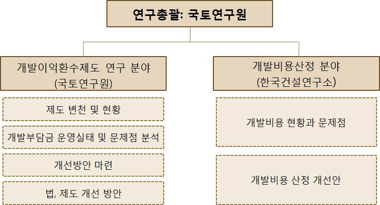 연구수행 조직