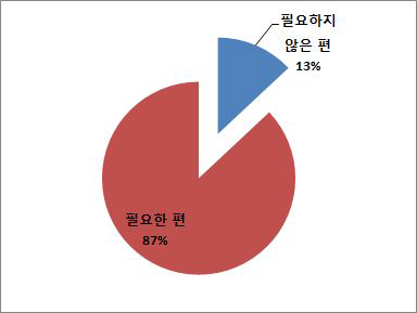 개발부담금제도의 주기적 재검토에 대한 필요성