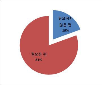 개발부담금제도의 심의체계에 대한 필요성