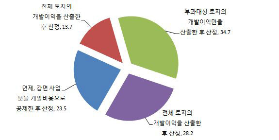 부과대상 토지 및 제외 또는 감면대상 토지가 혼재된 경우 부과 방법