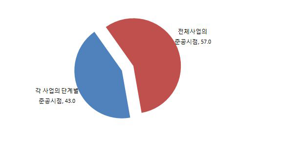 장기간 순차별 개발사업의 경우 개발부담금 적정 부과시점