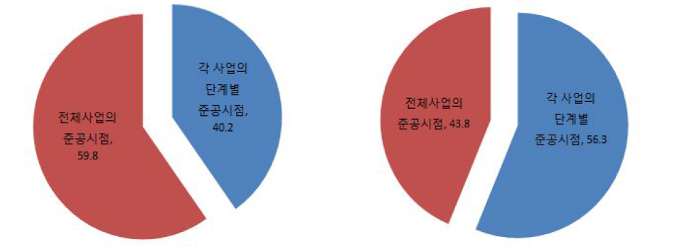 설문대상에 따른 장기간 순차별 개발사업의 개발부담금 부과시점 비교