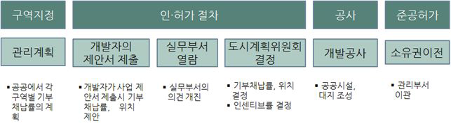 지구단위계획 개발 시 기부채납 과정