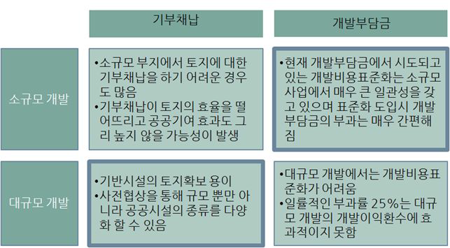 기부채납과 개발부담금의 적용성 비교