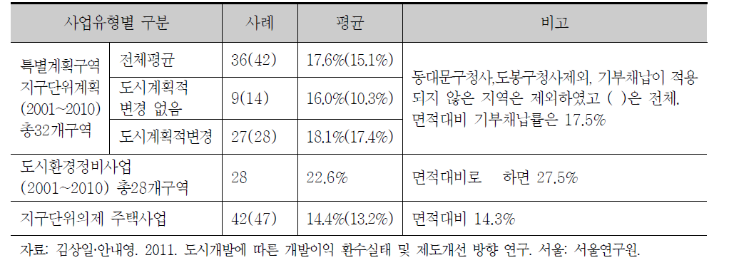 서울시 사업 유형별 기부채납률 평균