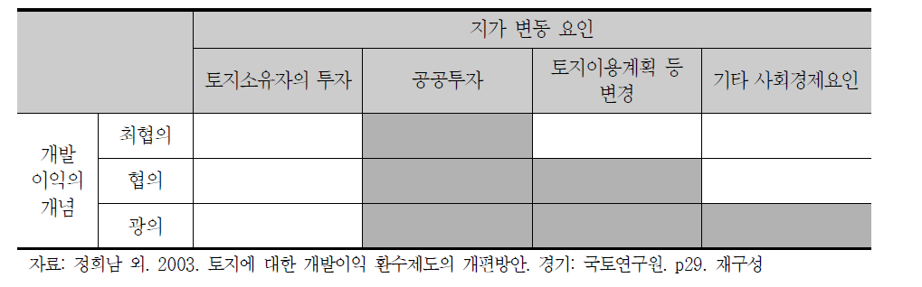 지가 변동 요인과 개발이익의 개념