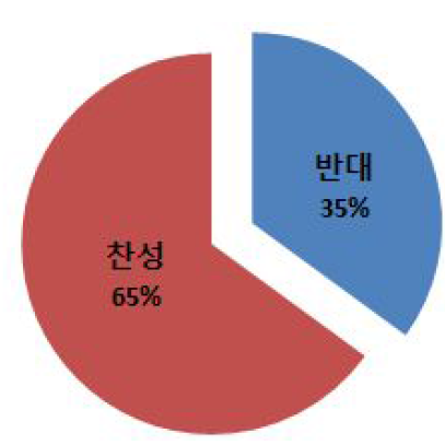 개발이익 사회 환원 제도에 대한 의견