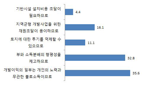 개발이익 환수에 찬성하는 이유