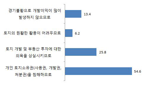 개발이익 환수에 반대하는 이유