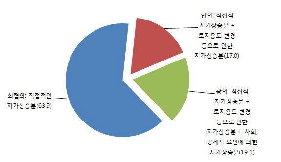 개발이익 환수의 범위