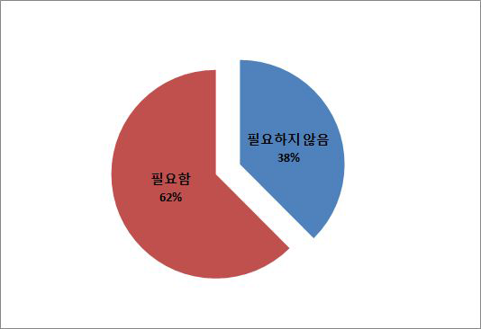 개발이익환수제도로서 개발부담금제도의 필요성