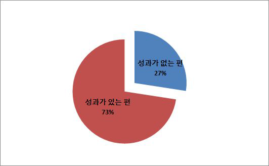 개발부담금제도(1990년도 도입)의 성과