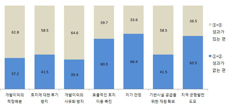 개발부담금제도의 도입목적에 따른 성과