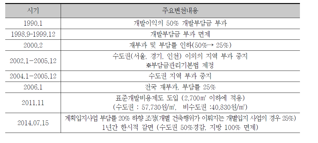 개발이익환수 제도 주요 변천 내용