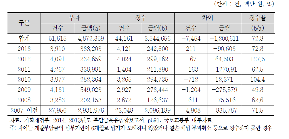 연도별 개발부담금의 부과 징수 실적