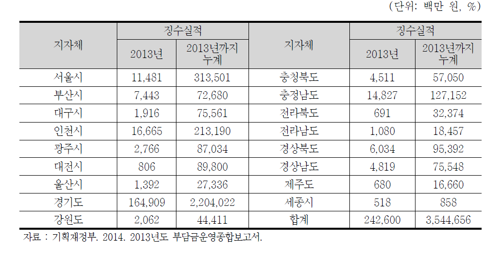 자치단체별 부담금 징수실적