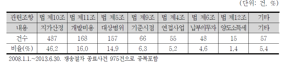 행정쟁송 현황