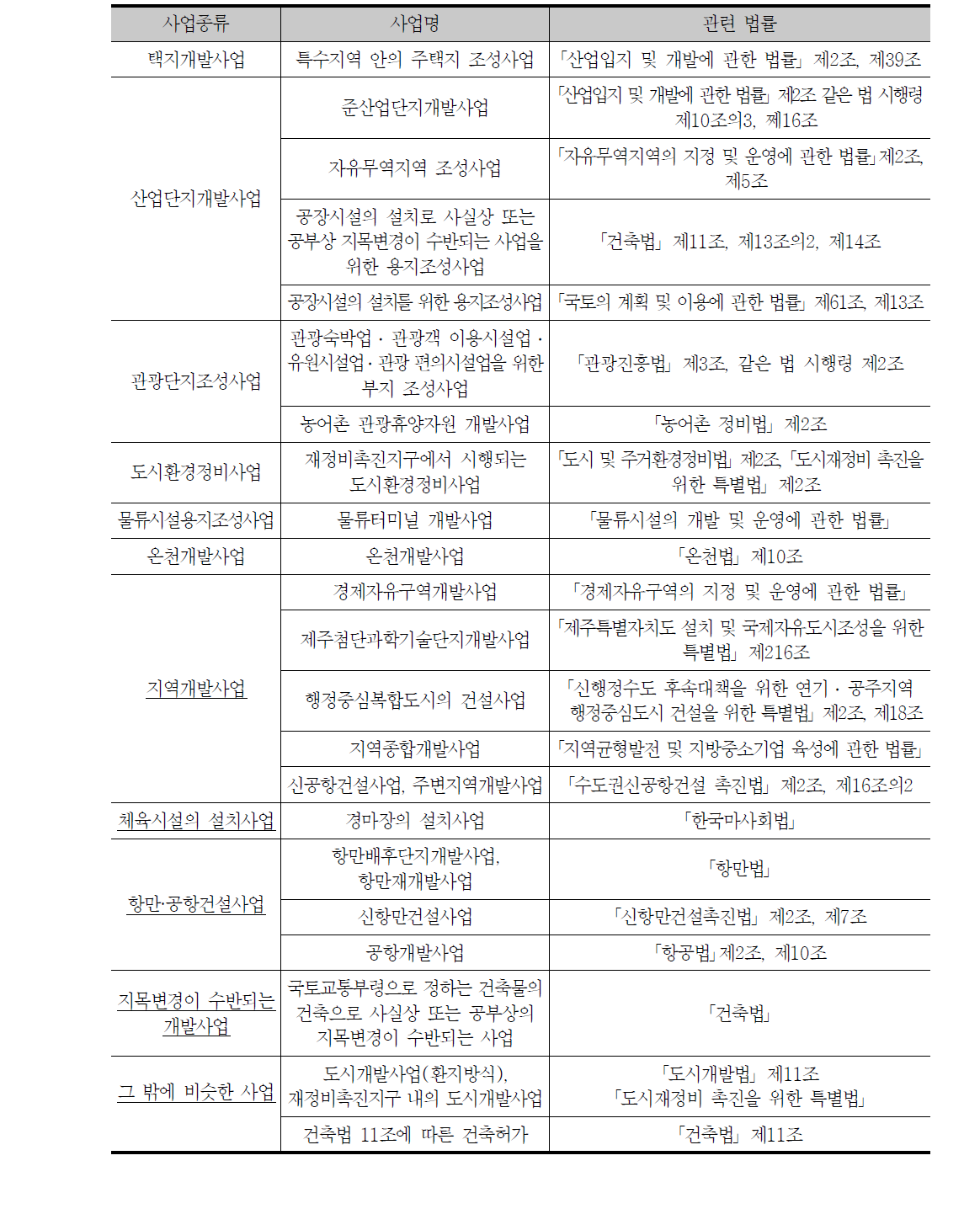 개발부담금 부과대상 추가 검토사업