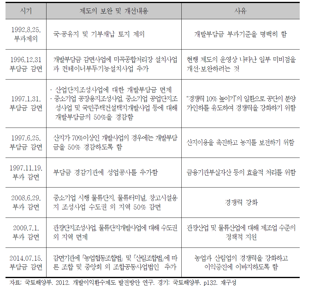 개발부담금 부과제외 및 감면사업의 변천