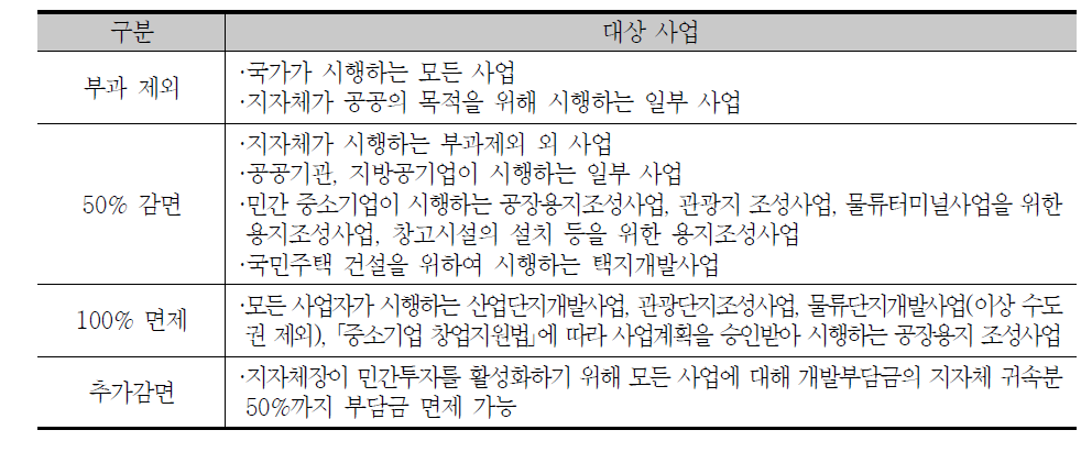 개발부담금 감면 및 면제 사업의 개요(강행규정)