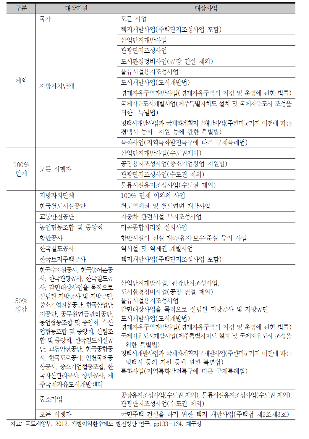 현행 개발부담금 감면 및 면제 대상 기관 및 사업