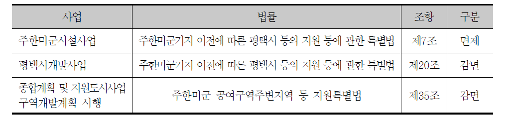 주한미군기지 관련 사업 비교