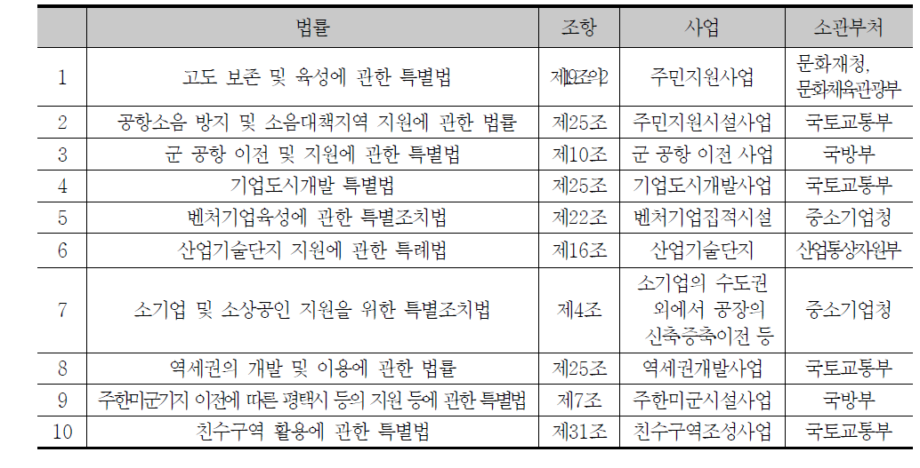 개별법에 따른 개발부담금 면제 사업(강행 규정)