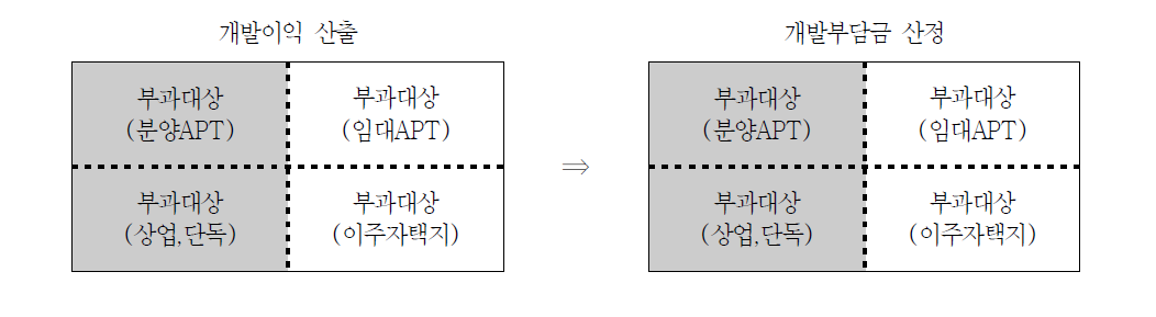 부과대상토지만으로 개발이익을 산출한 후 개발부담금 산정하는 경우