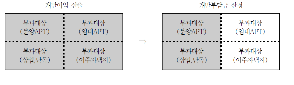 전체토지의 개발이익을 산출한 후 부과대상토지에 개발부담금을 안분하는 경우