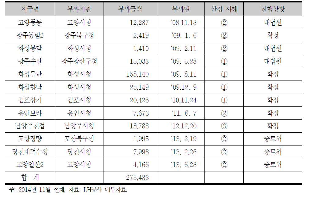 혼합개발사업의 산정방법과 쟁송 사례