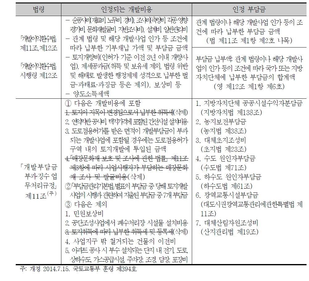 2014.7.15. 개정 후 개발비용 인정 체계