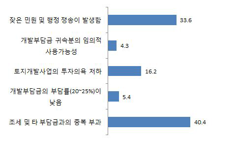 개발이익 환수수단으로서 개발부담금의 문제점