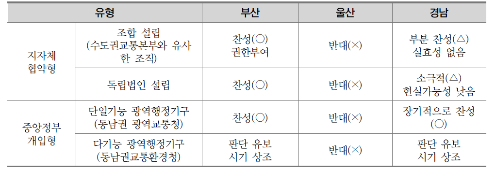 광역행정기구에 대한 동남권 지자체별 입장