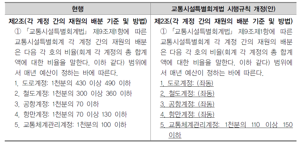 교통시설특별회계법 시행규칙 개정안