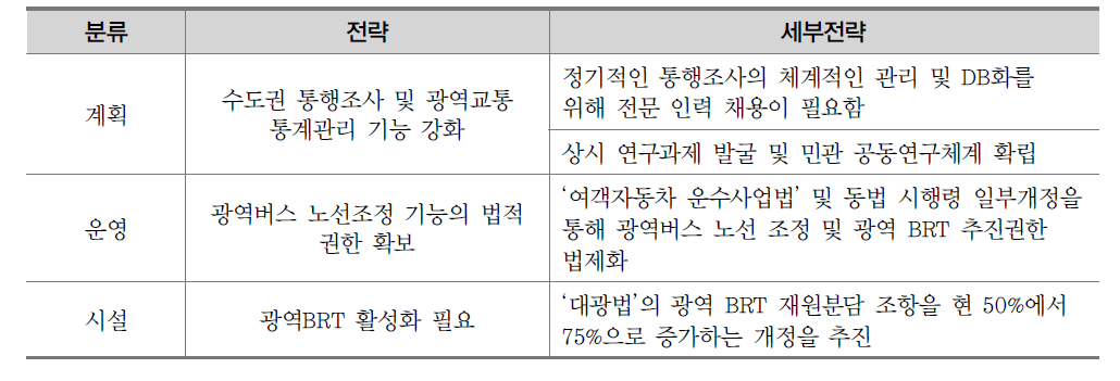 수도권 교통 본부 단기전략