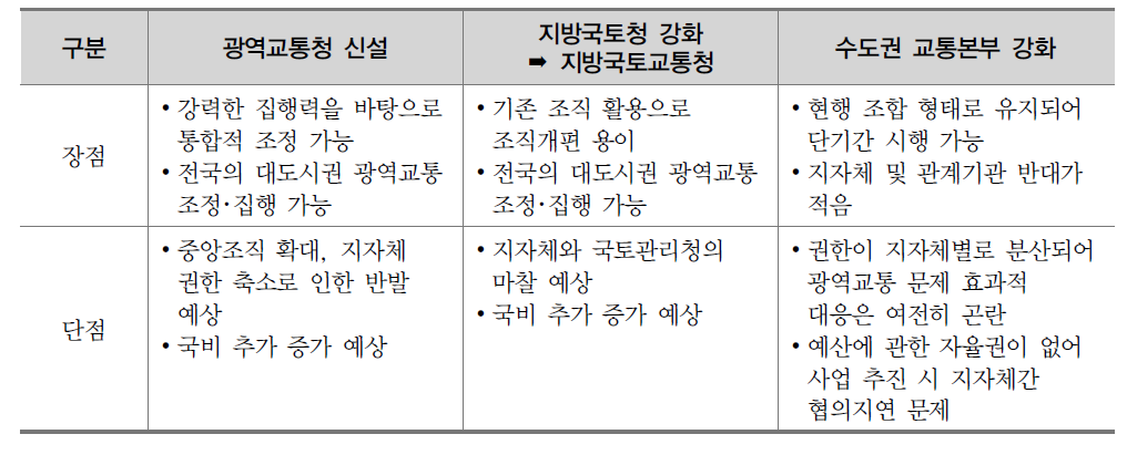 수도권 광역교통행정기구 개선방안의 장단점